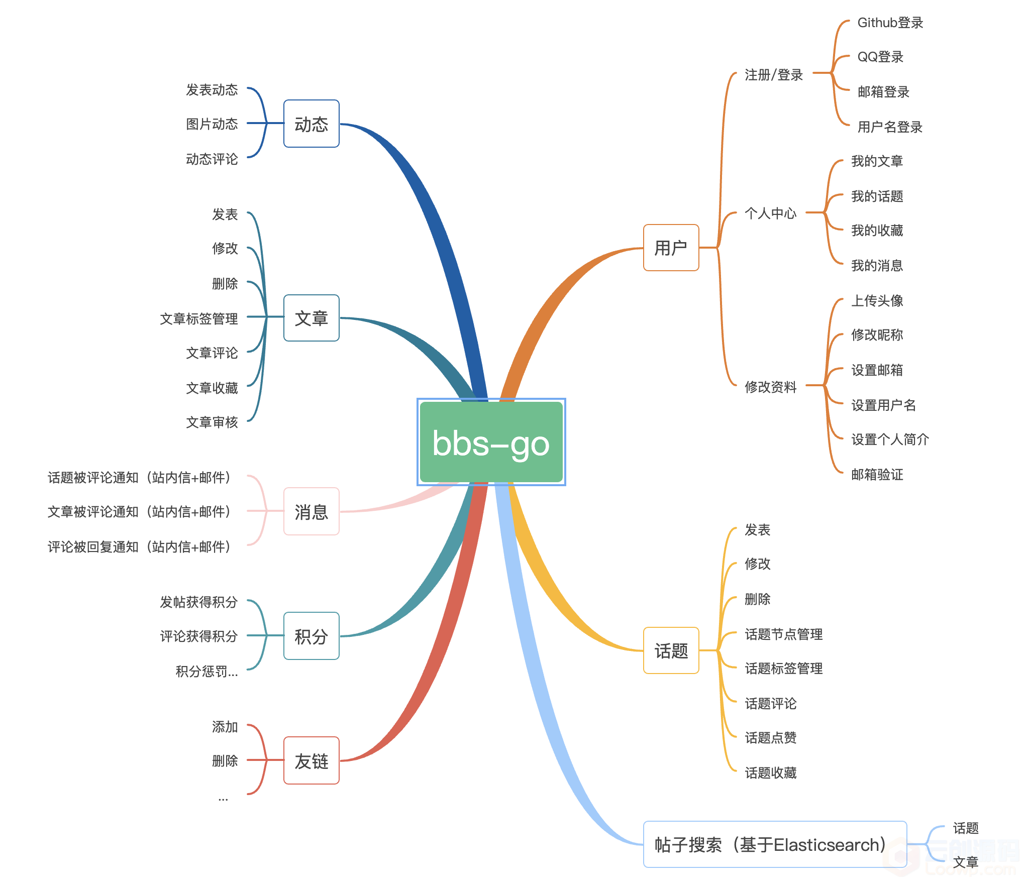 bbs-go 3.2.0 版本发布 Go语言论坛社区系统源码 支持基于 Elasticsearch 文章搜索 -1