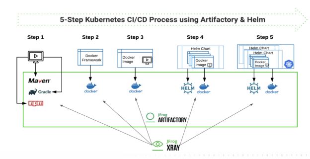 5步实现规模化的Kubernetes CI/CD 流水线 -2